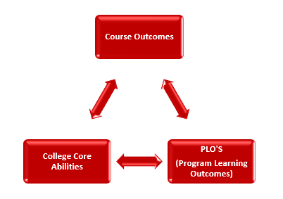 Assessment Alignment Graphic