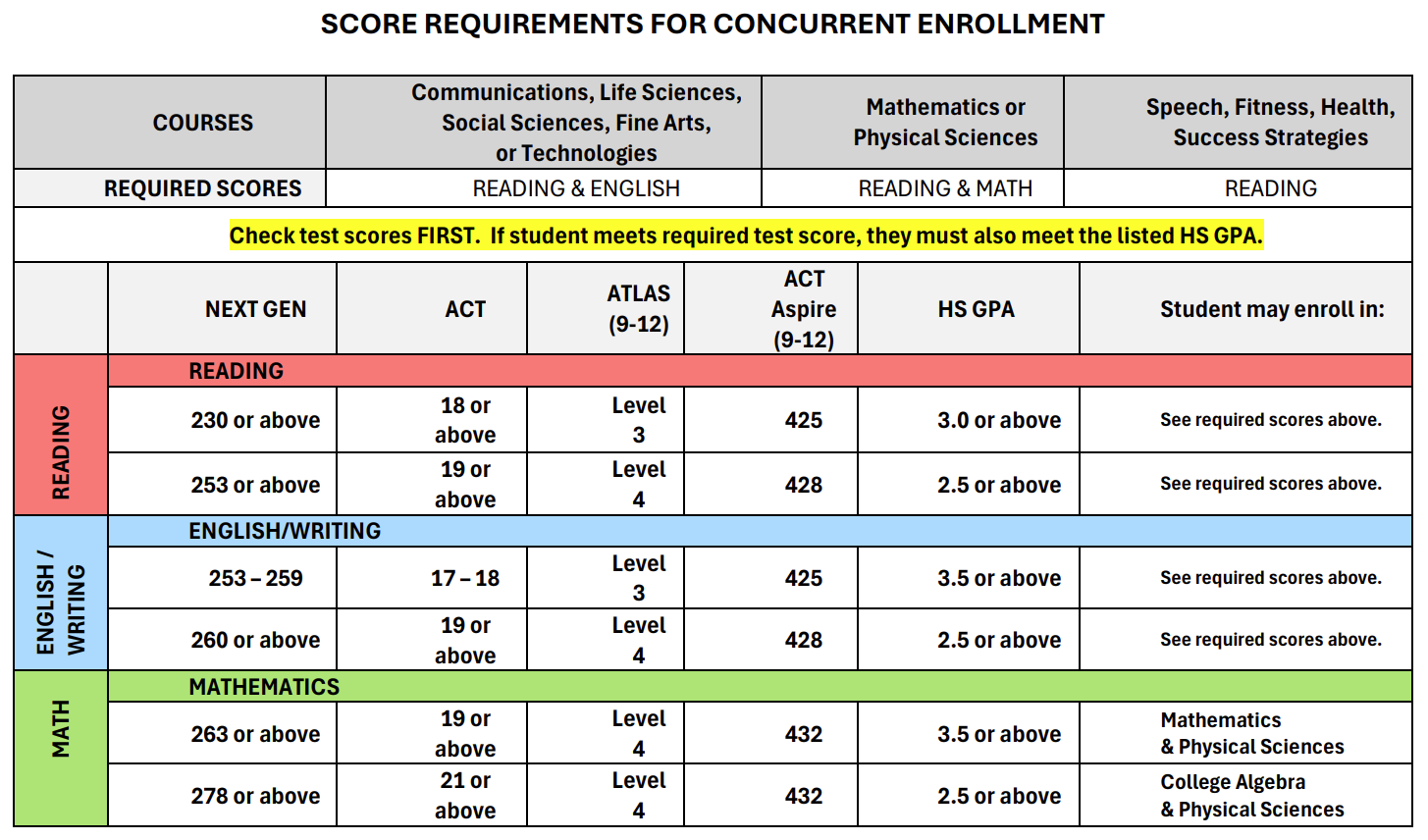 Placement Score Guidelines